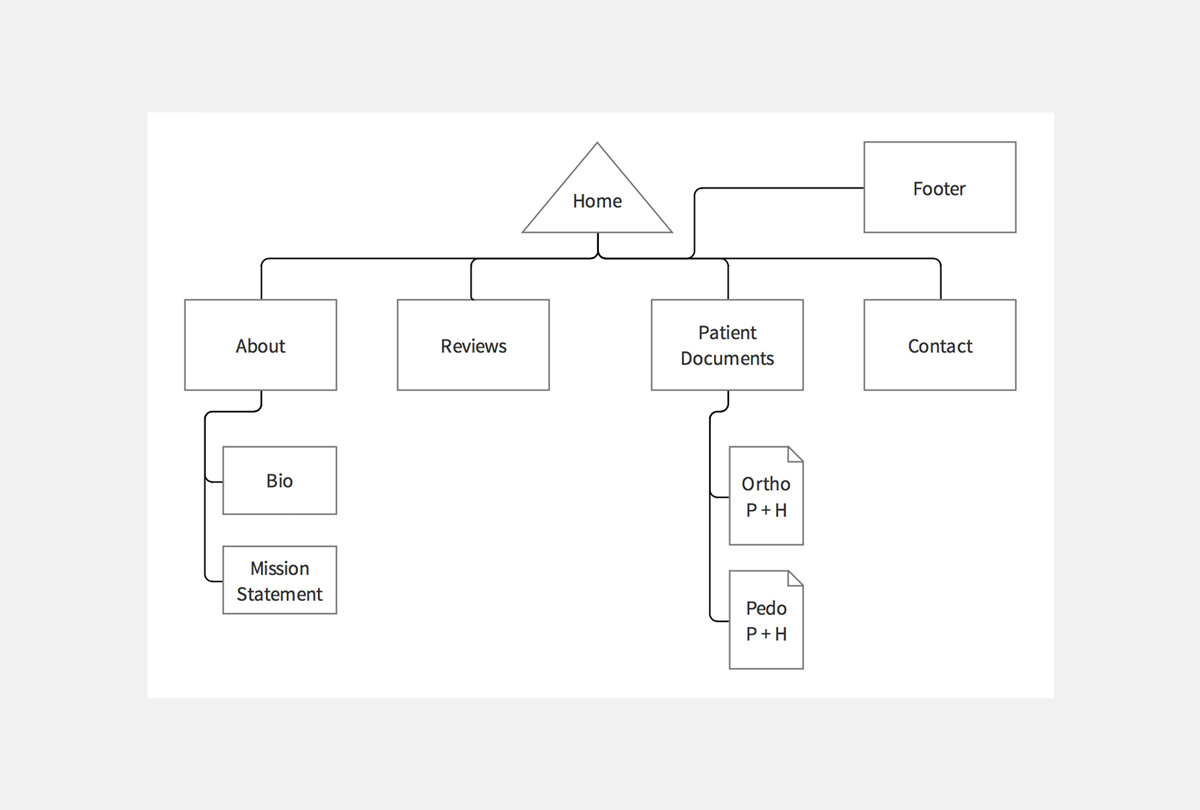 Douglas J Harrington DDS Information Architecture of Website